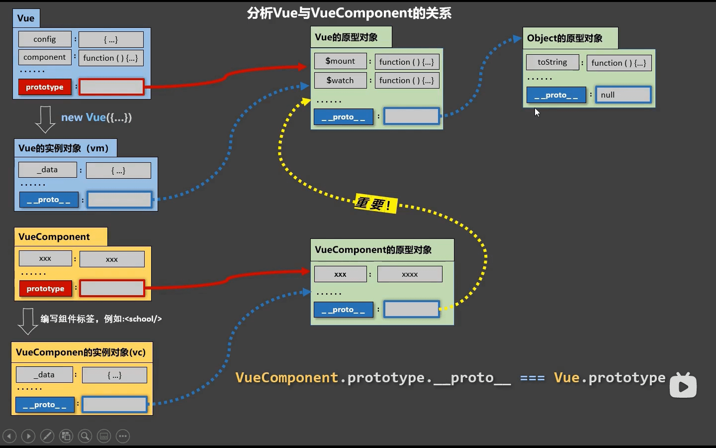 VUE学习08：Vue与VueComponent的关系
