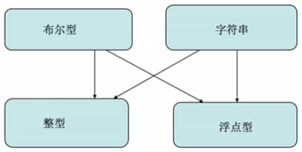 php重要语法3:强制类型转换和自动类型转换