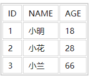 JS实例1：动态渲染数据之table