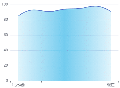 echarts,echarts折线