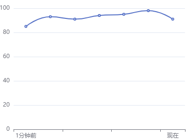 echarts,echarts折线
